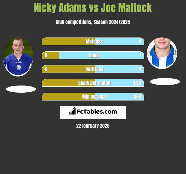 Nicky Adams vs Joe Mattock h2h player stats