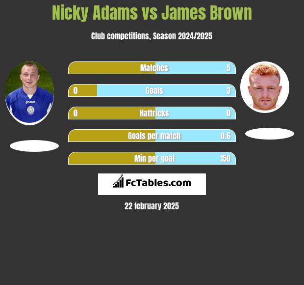 Nicky Adams vs James Brown h2h player stats