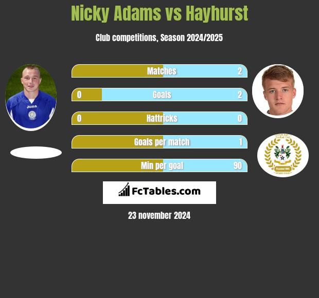 Nicky Adams vs Hayhurst h2h player stats