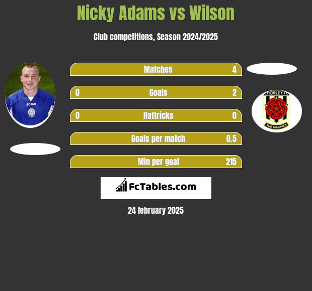 Nicky Adams vs Wilson h2h player stats