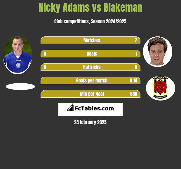 Nicky Adams vs Blakeman h2h player stats