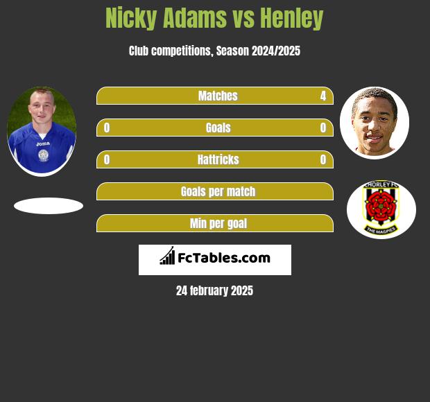 Nicky Adams vs Henley h2h player stats