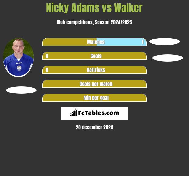 Nicky Adams vs Walker h2h player stats