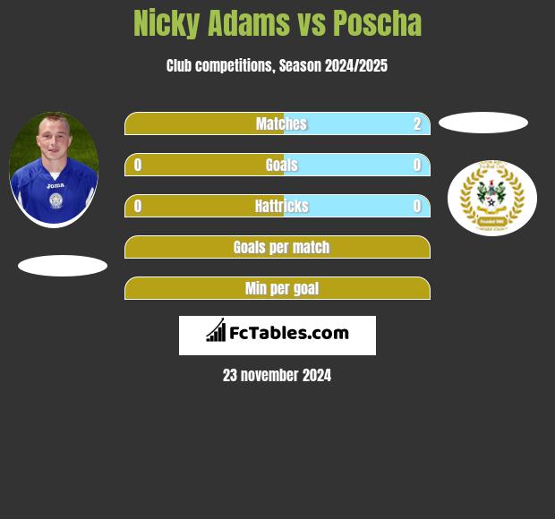 Nicky Adams vs Poscha h2h player stats