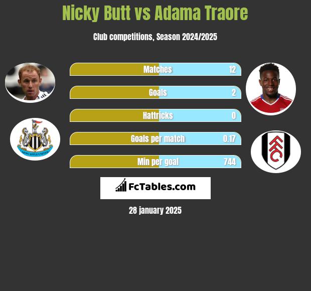 Nicky Butt vs Adama Traore h2h player stats