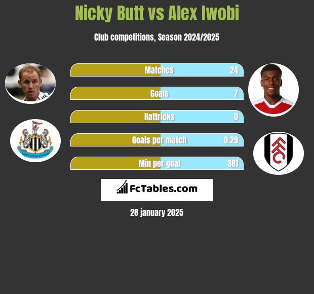 Nicky Butt vs Alex Iwobi h2h player stats