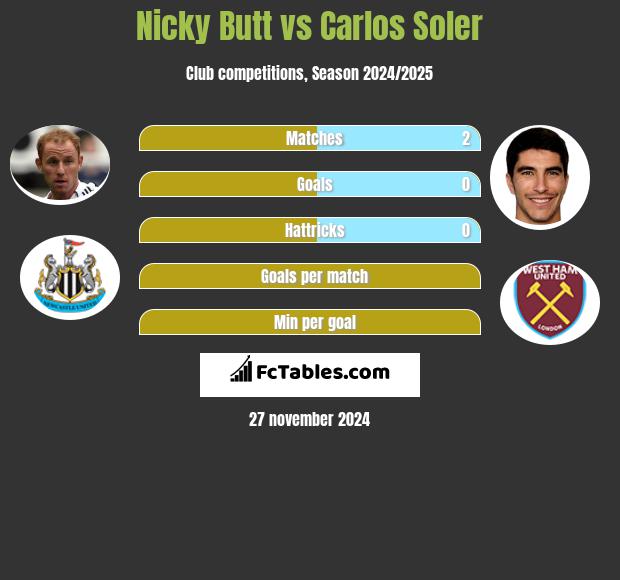 Nicky Butt vs Carlos Soler h2h player stats