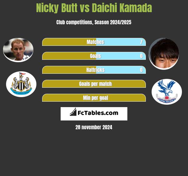 Nicky Butt vs Daichi Kamada h2h player stats