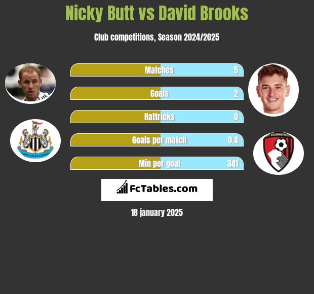 Nicky Butt vs David Brooks h2h player stats