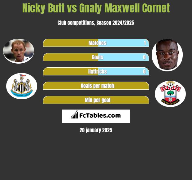 Nicky Butt vs Gnaly Maxwell Cornet h2h player stats