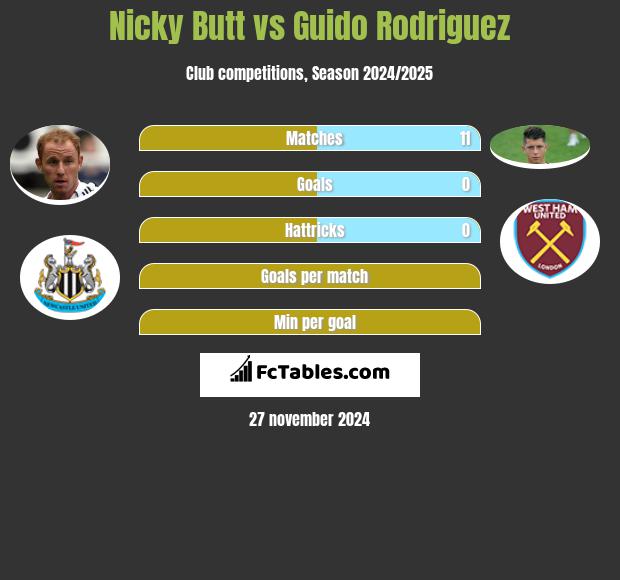 Nicky Butt vs Guido Rodriguez h2h player stats