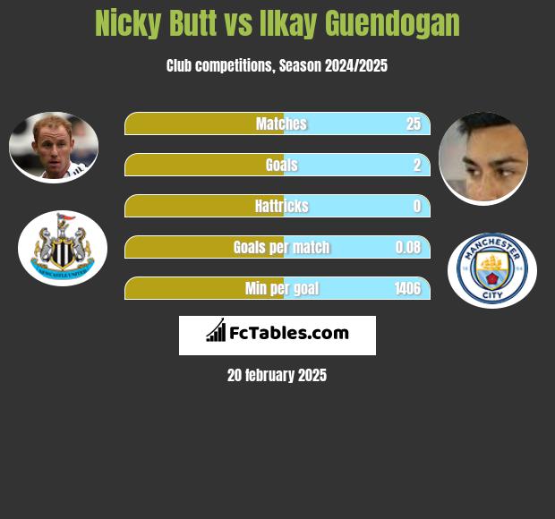 Nicky Butt vs Ilkay Guendogan h2h player stats