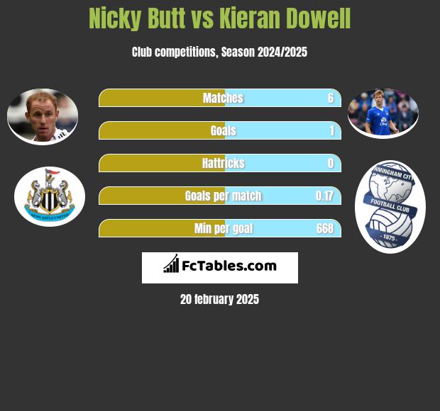 Nicky Butt vs Kieran Dowell h2h player stats