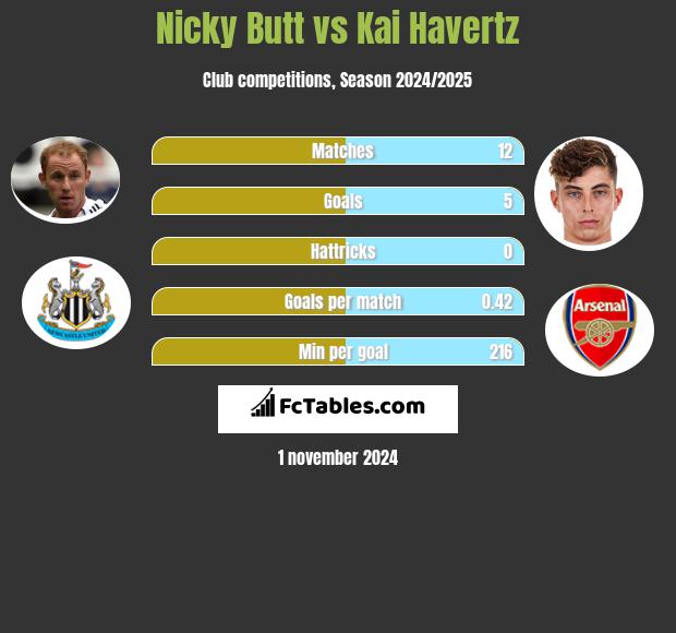 Nicky Butt vs Kai Havertz h2h player stats