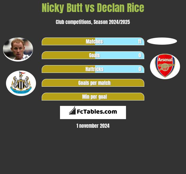 Nicky Butt vs Declan Rice h2h player stats