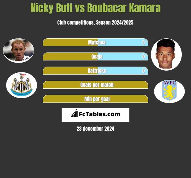 Nicky Butt vs Boubacar Kamara h2h player stats