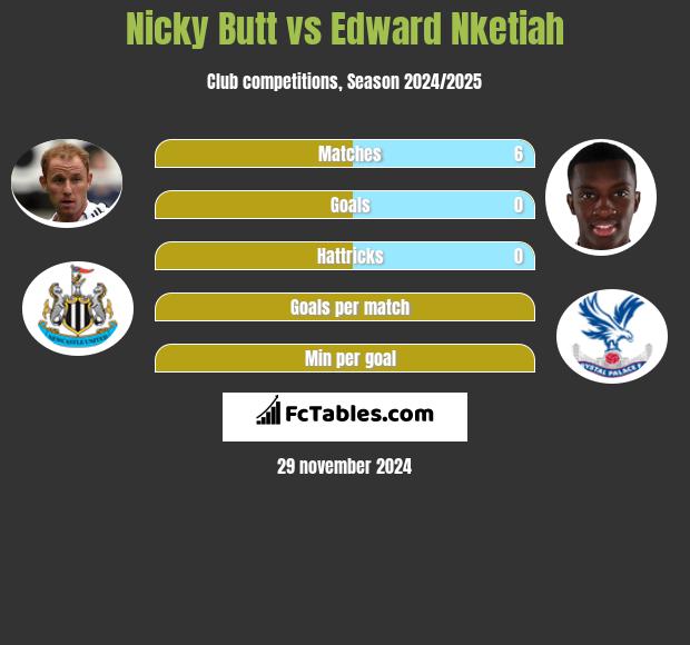 Nicky Butt vs Edward Nketiah h2h player stats