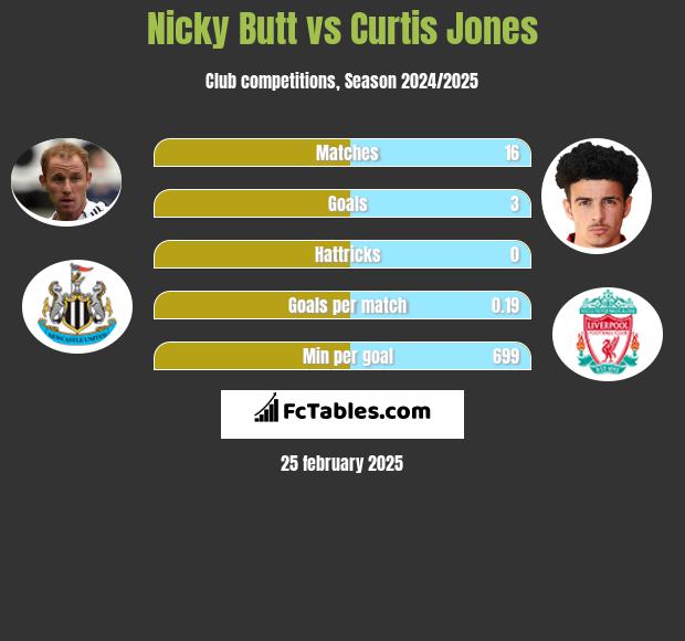 Nicky Butt vs Curtis Jones h2h player stats