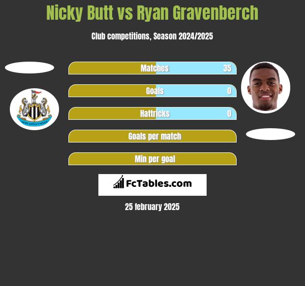 Nicky Butt vs Ryan Gravenberch h2h player stats