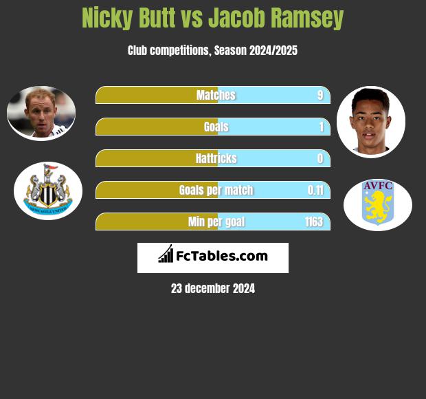 Nicky Butt vs Jacob Ramsey h2h player stats