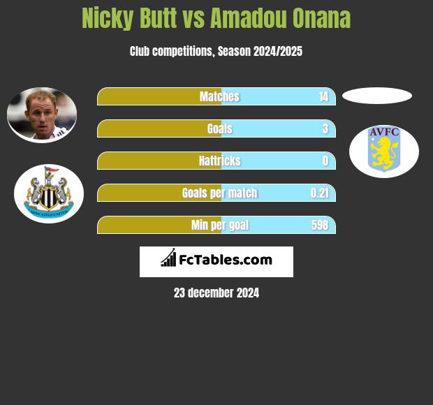 Nicky Butt vs Amadou Onana h2h player stats