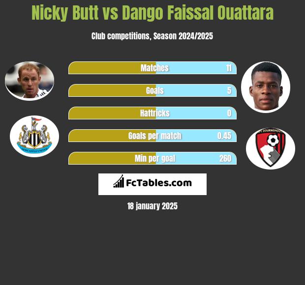 Nicky Butt vs Dango Faissal Ouattara h2h player stats