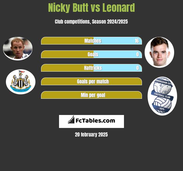 Nicky Butt vs Leonard h2h player stats