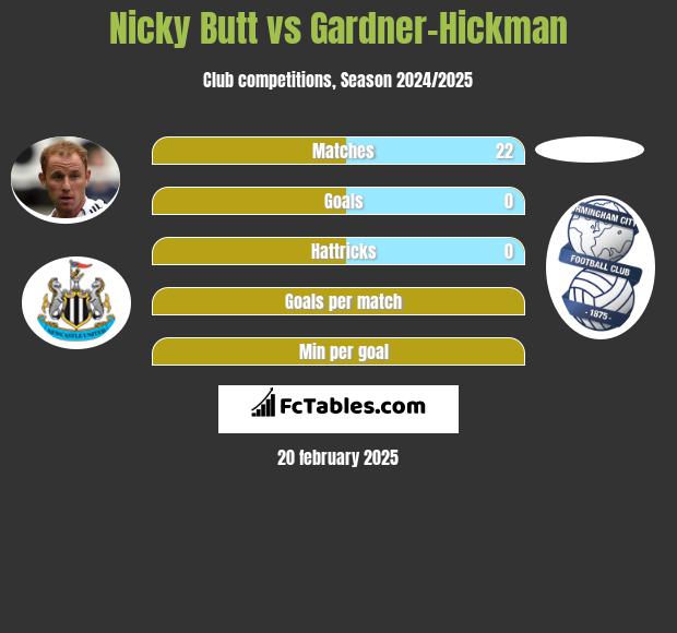 Nicky Butt vs Gardner-Hickman h2h player stats