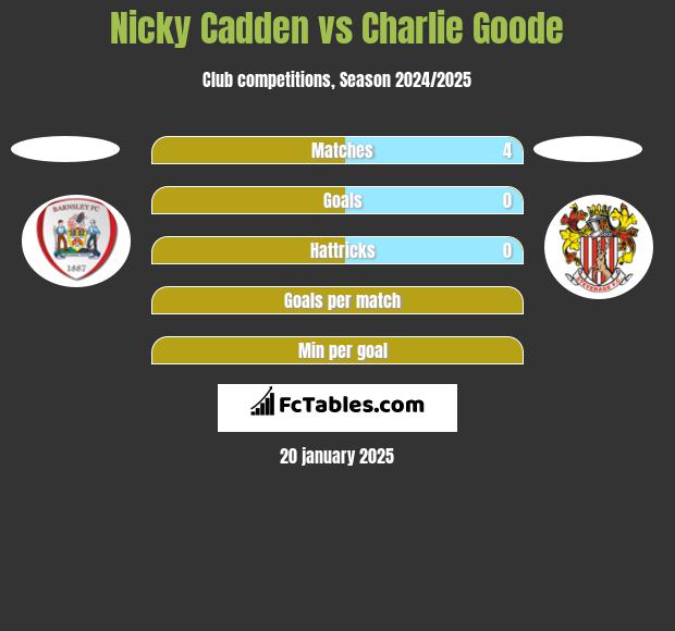 Nicky Cadden vs Charlie Goode h2h player stats