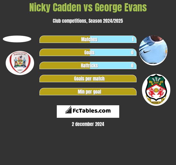 Nicky Cadden vs George Evans h2h player stats