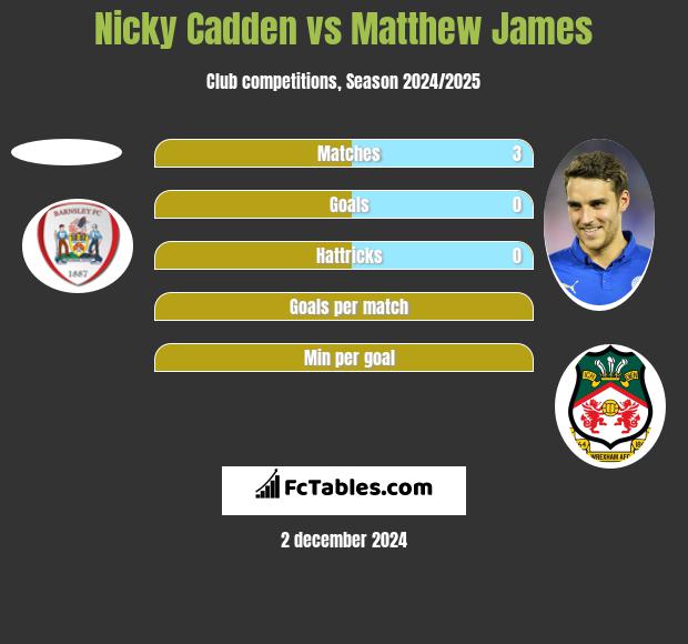 Nicky Cadden vs Matthew James h2h player stats