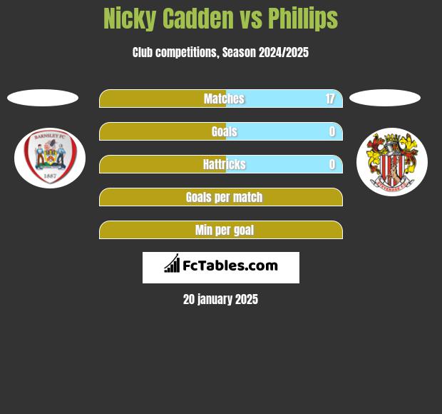 Nicky Cadden vs Phillips h2h player stats