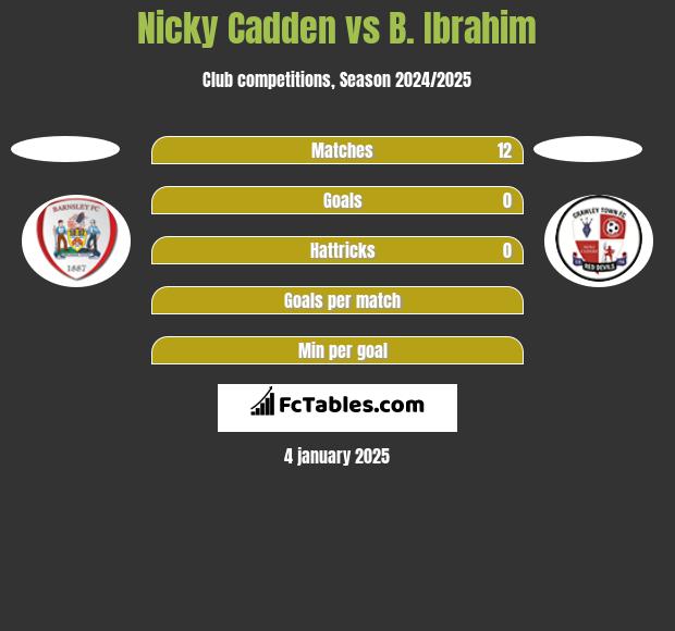 Nicky Cadden vs B. Ibrahim h2h player stats