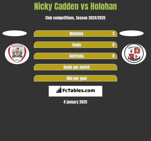 Nicky Cadden vs Holohan h2h player stats