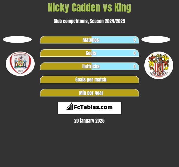 Nicky Cadden vs King h2h player stats