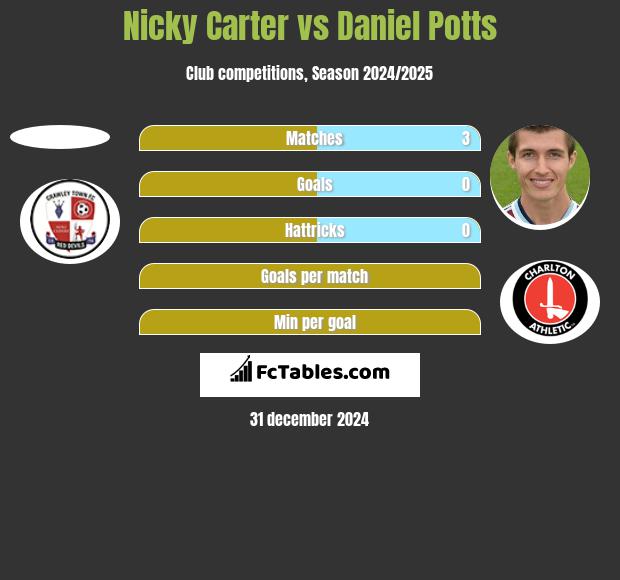 Nicky Carter vs Daniel Potts h2h player stats