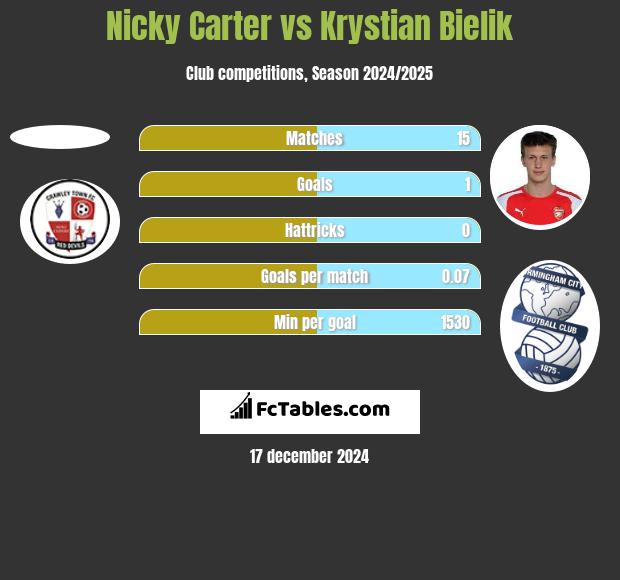 Nicky Carter vs Krystian Bielik h2h player stats