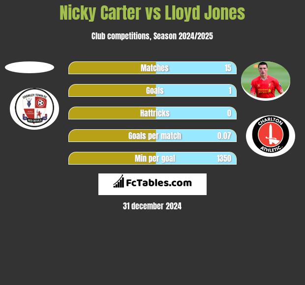 Nicky Carter vs Lloyd Jones h2h player stats