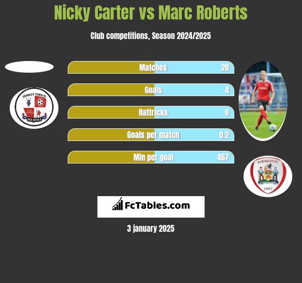 Nicky Carter vs Marc Roberts h2h player stats