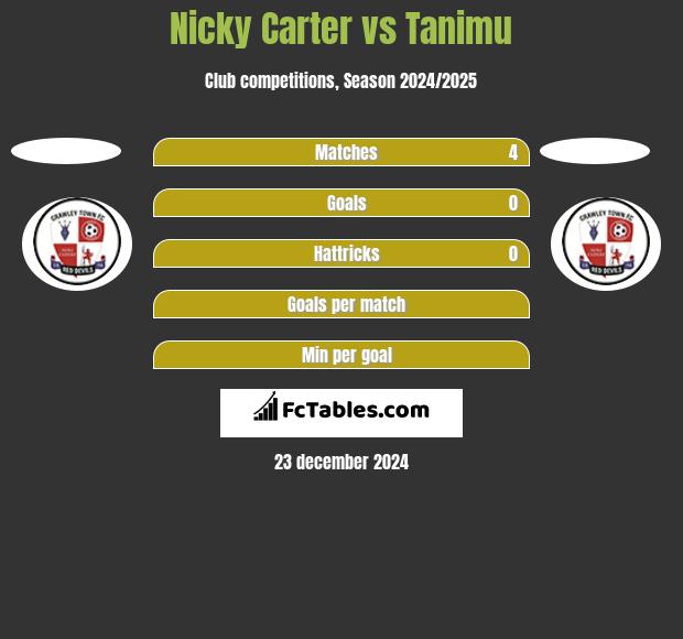 Nicky Carter vs Tanimu h2h player stats