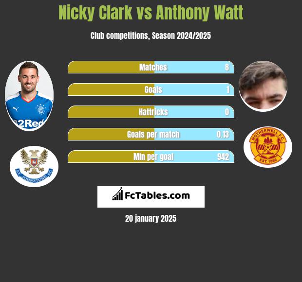 Nicky Clark vs Anthony Watt h2h player stats