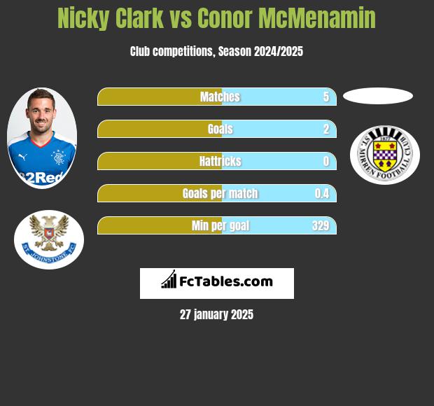 Nicky Clark vs Conor McMenamin h2h player stats