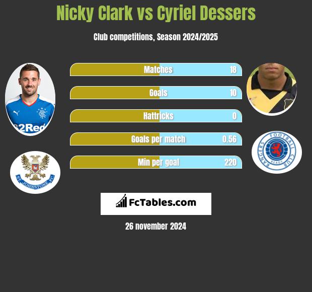 Nicky Clark vs Cyriel Dessers h2h player stats