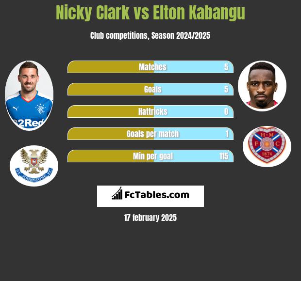 Nicky Clark vs Elton Kabangu h2h player stats