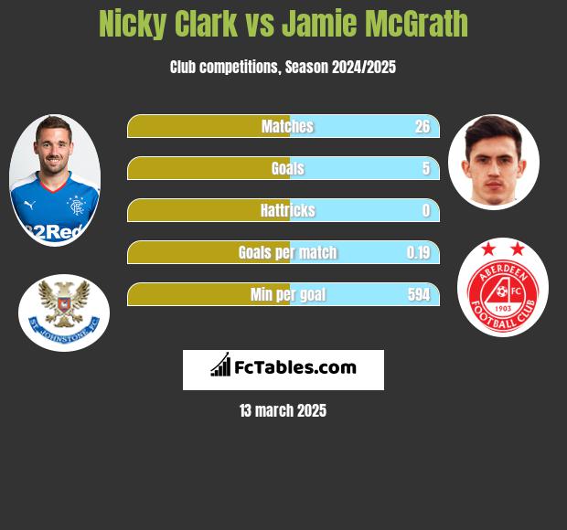 Nicky Clark vs Jamie McGrath h2h player stats