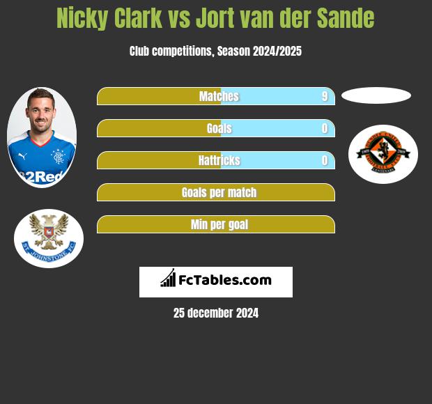 Nicky Clark vs Jort van der Sande h2h player stats