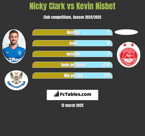 Nicky Clark vs Kevin Nisbet h2h player stats