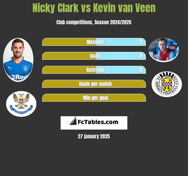 Nicky Clark vs Kevin van Veen h2h player stats