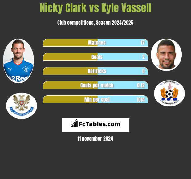 Nicky Clark vs Kyle Vassell h2h player stats