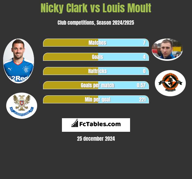 Nicky Clark vs Louis Moult h2h player stats